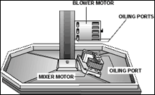 Blower and Mixer Motor Maintenance